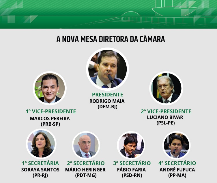 Reeleito, Rodrigo Maia conquista o terceiro mandato como presidente da Câmara dos Deputados