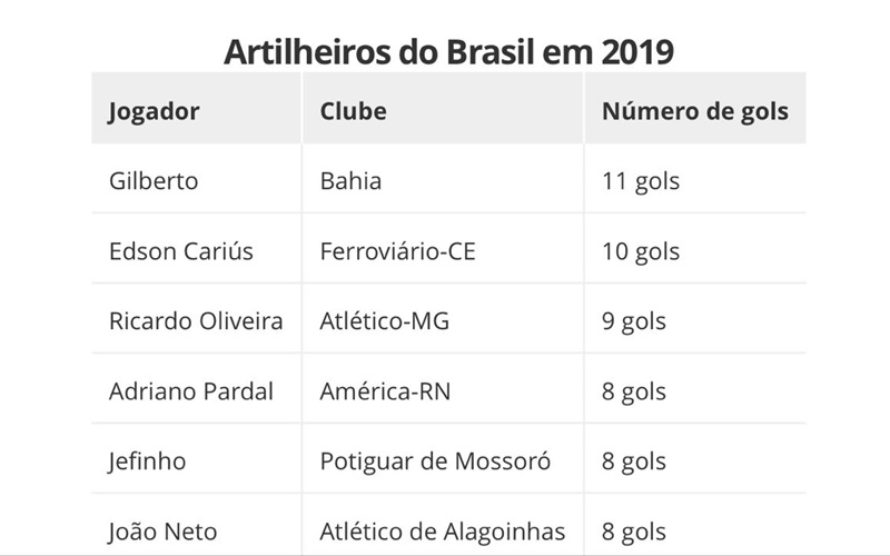 Com dois gols marcados contra o Altos, Gilberto assume a liderança na artilharia do Brasil