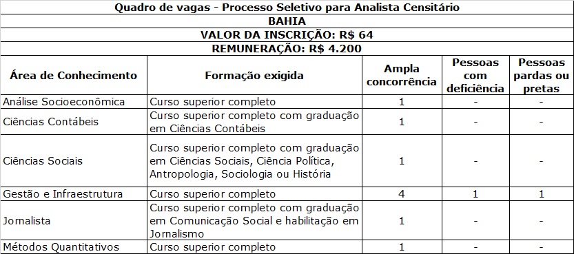 Com remuneração de R$4.200, IBGE abre vagas em Salvador