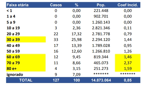 Covid-19: Bahia tem 127 casos confirmados; Camaçari segue com 1, número representa 0,79% do estado