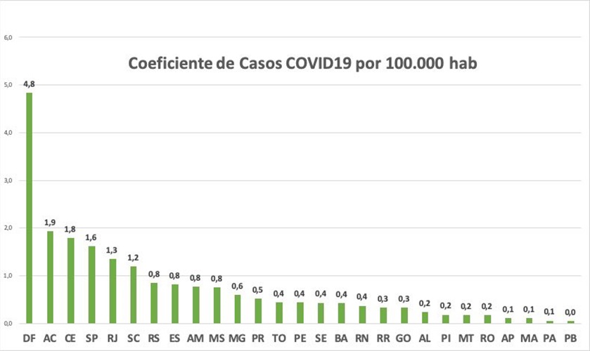 Bahia é o 16º estado mais propício para contaminação do coronavírus