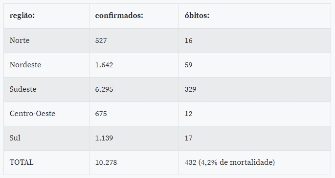 Brasil ultrapassa marca de 10 mil casos de Covid-19