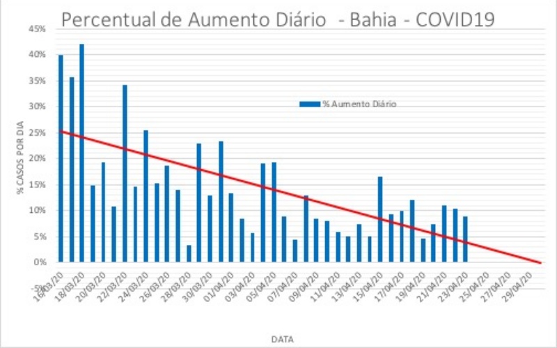 Caso não tenha redução na taxa de projeção do coronavírus, Bahia terá dificuldade com leitos no final de maio