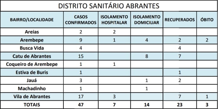 Camaçari tem 132 casos confirmados de coronavírus; Vila de Abrantes, Catu de Abrantes, Ponto Certo e Gleba E lideram ranking