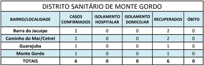 Sesau confirma sétima morte por coronavírus em Camaçari; casos chegam a 143