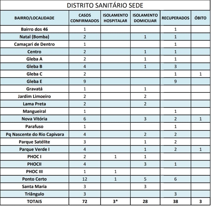 Camaçari tem 132 casos confirmados de coronavírus; Vila de Abrantes, Catu de Abrantes, Ponto Certo e Gleba E lideram ranking