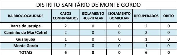 Camaçari possui 136 casos de coronavírus; confira a distribuição por bairro