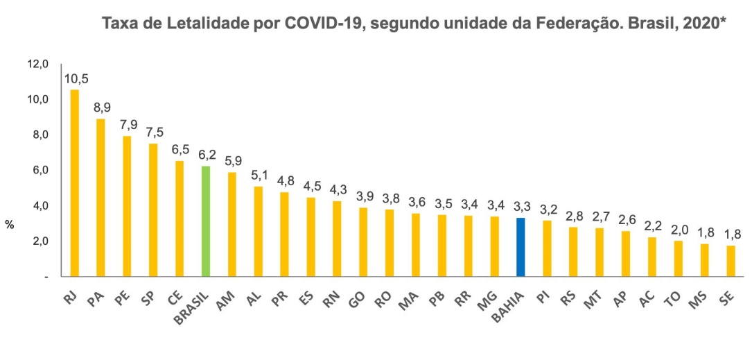 Bahia mantém taxa de mortalidade do coronavírus estável, afirma Fábio Vilas-Boas