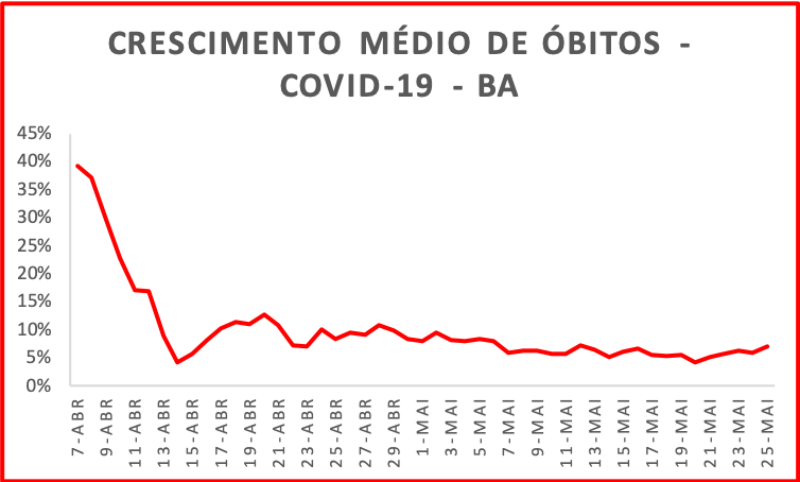 Bahia mantém taxa de mortalidade do coronavírus estável, afirma Fábio Vilas-Boas