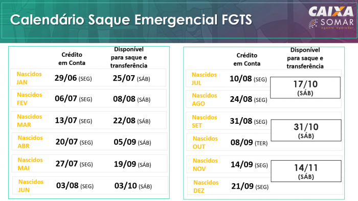 Caixa credita saque emergencial do FGTS para nascidos em abril