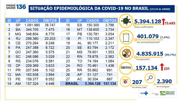 Brasil acumula 5,3 milhões de casos e 157 mil mortes por Covid-19