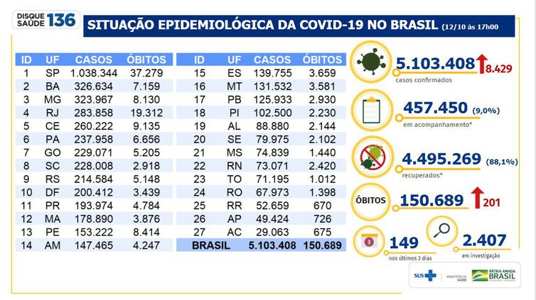 Brasil acumula 5,1 milhões de casos e 150.689 mortes por Covid-19