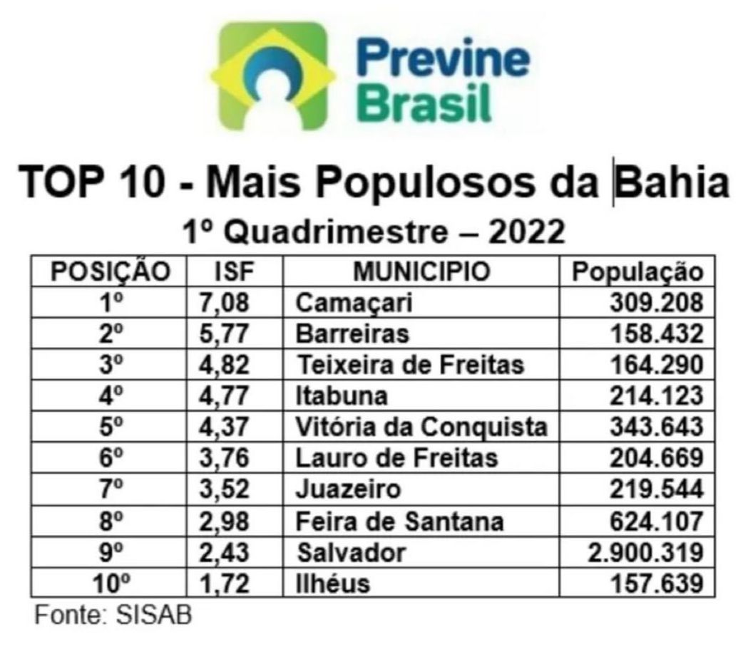 Atenção Básica de Camaçari lidera como a melhor no top 10 dos municípios mais populosos da Bahia