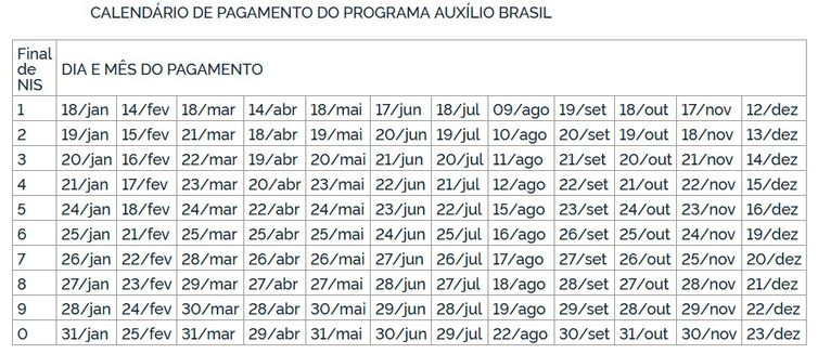 Caixa paga hoje parcela de agosto do Auxílio Brasil para beneficiários com NIS final 6