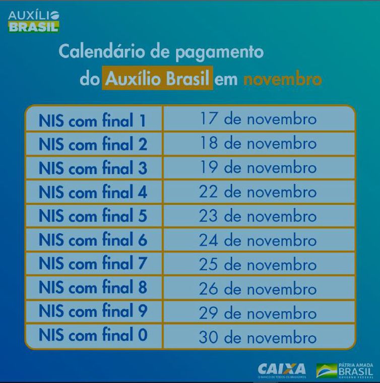 Caixa paga parcela de novembro do Auxílio Brasil para beneficiários com NIS final 8
