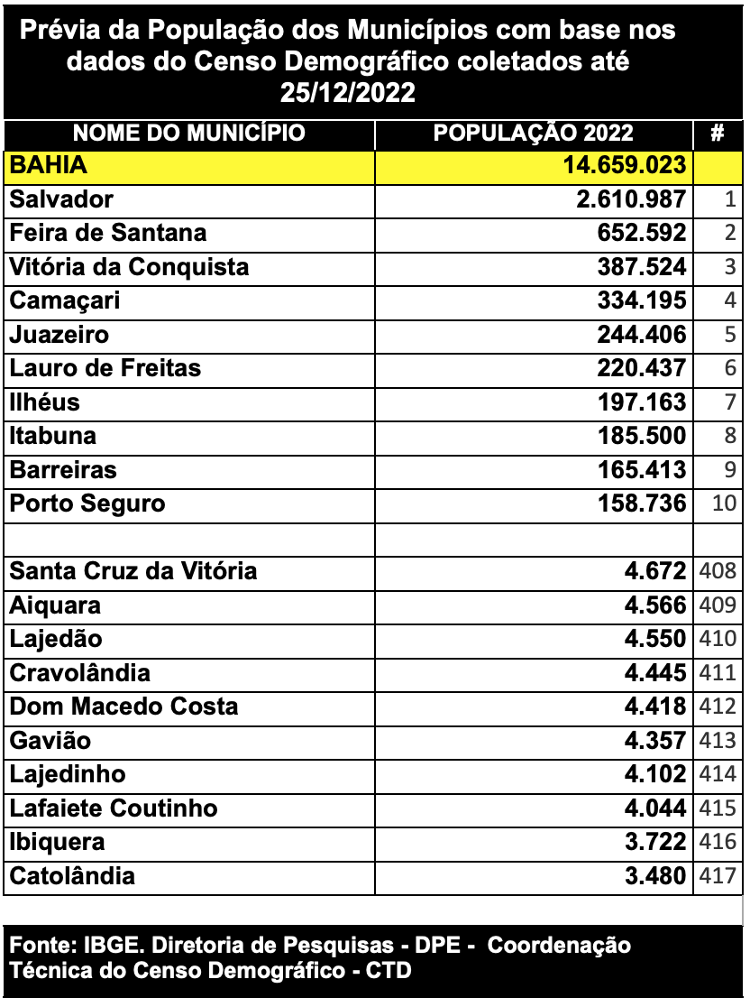 Censo 2022: Camaçari é a quarta cidade mais populosa da Bahia
